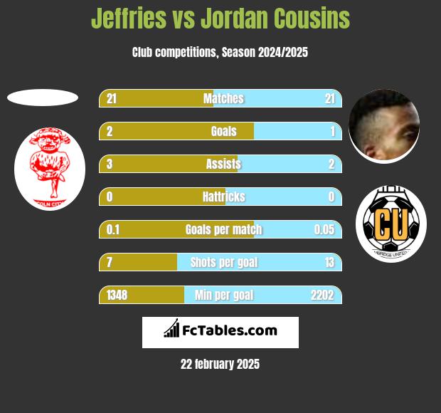 Jeffries vs Jordan Cousins h2h player stats