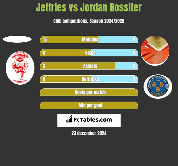 Jeffries vs Jordan Rossiter h2h player stats