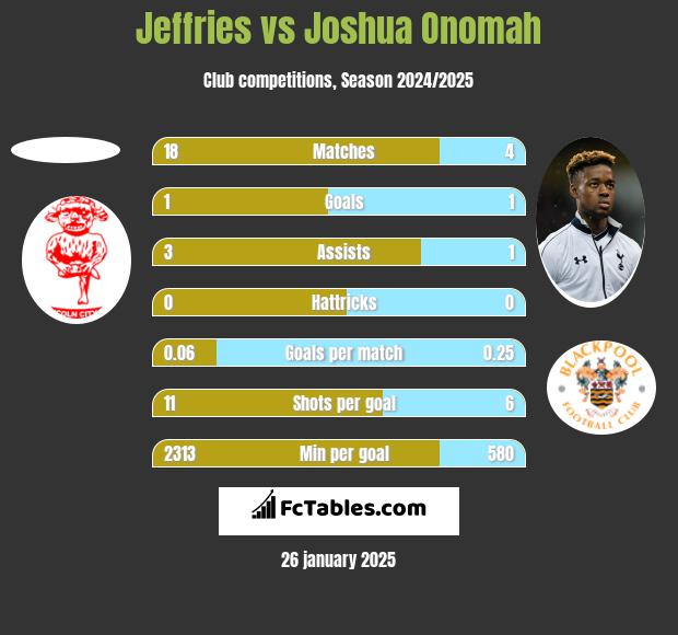 Jeffries vs Joshua Onomah h2h player stats