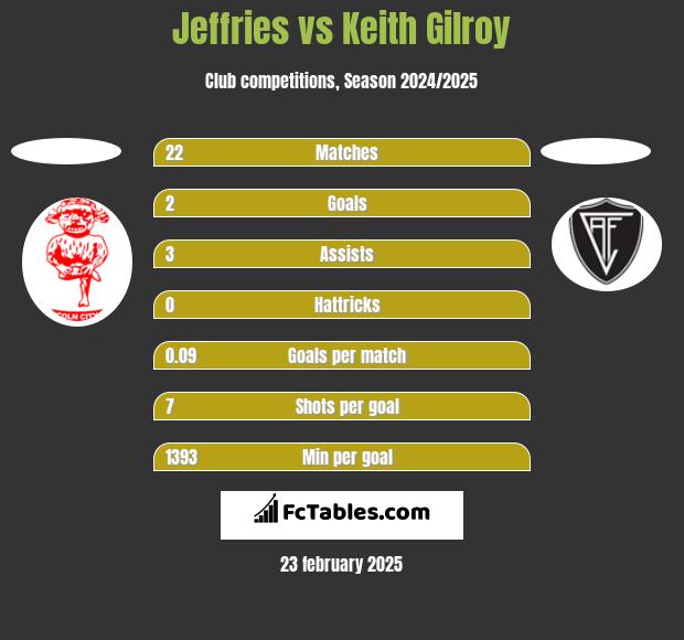 Jeffries vs Keith Gilroy h2h player stats