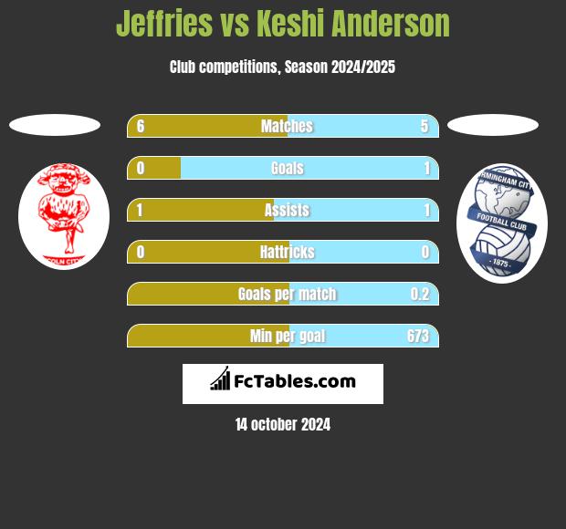 Jeffries vs Keshi Anderson h2h player stats