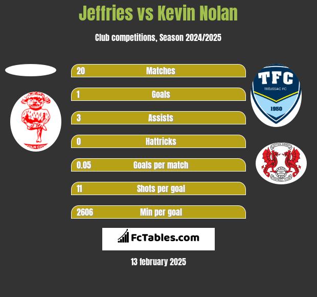 Jeffries vs Kevin Nolan h2h player stats