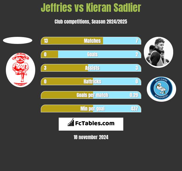 Jeffries vs Kieran Sadlier h2h player stats