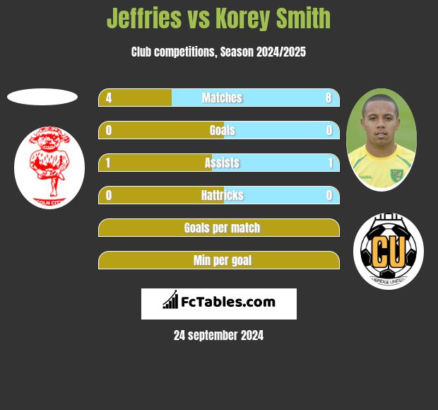 Jeffries vs Korey Smith h2h player stats