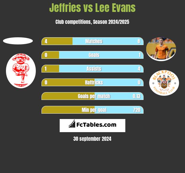 Jeffries vs Lee Evans h2h player stats