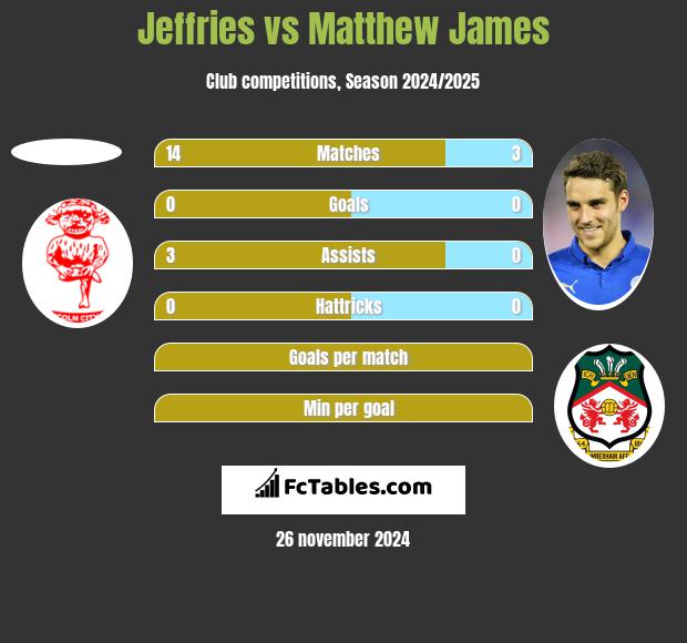 Jeffries vs Matthew James h2h player stats