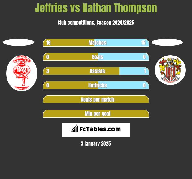 Jeffries vs Nathan Thompson h2h player stats