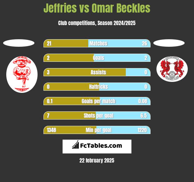 Jeffries vs Omar Beckles h2h player stats