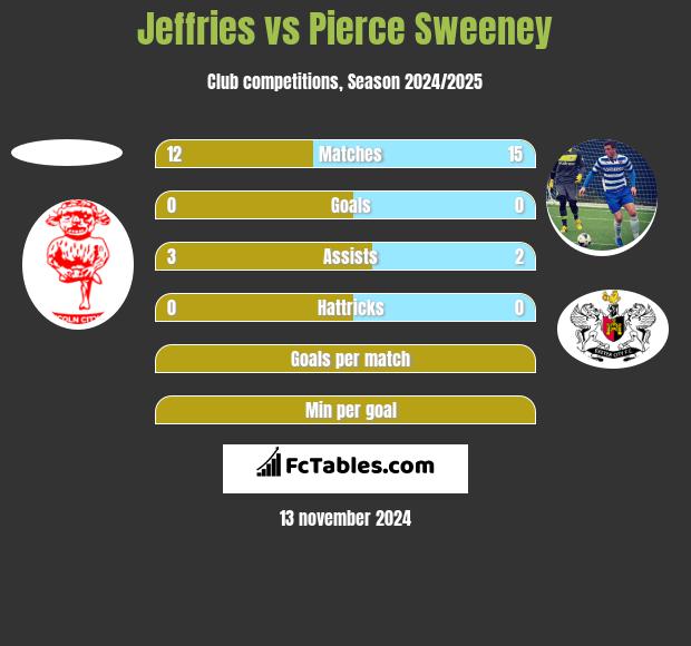 Jeffries vs Pierce Sweeney h2h player stats