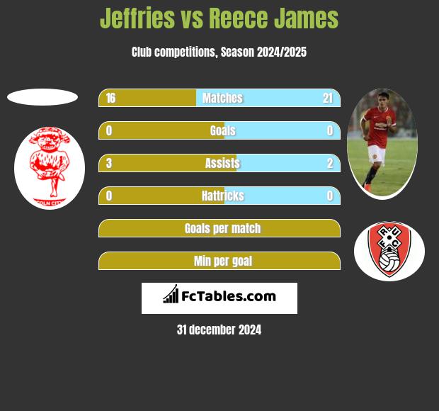 Jeffries vs Reece James h2h player stats