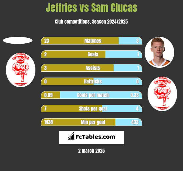 Jeffries vs Sam Clucas h2h player stats