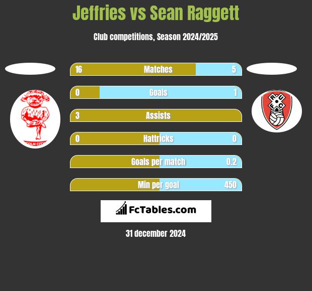 Jeffries vs Sean Raggett h2h player stats