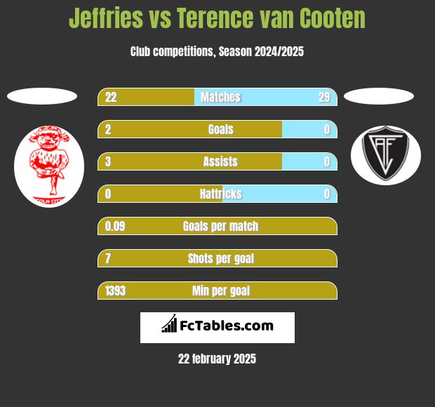 Jeffries vs Terence van Cooten h2h player stats