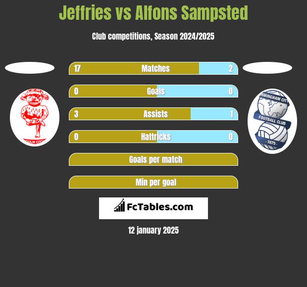 Jeffries vs Alfons Sampsted h2h player stats