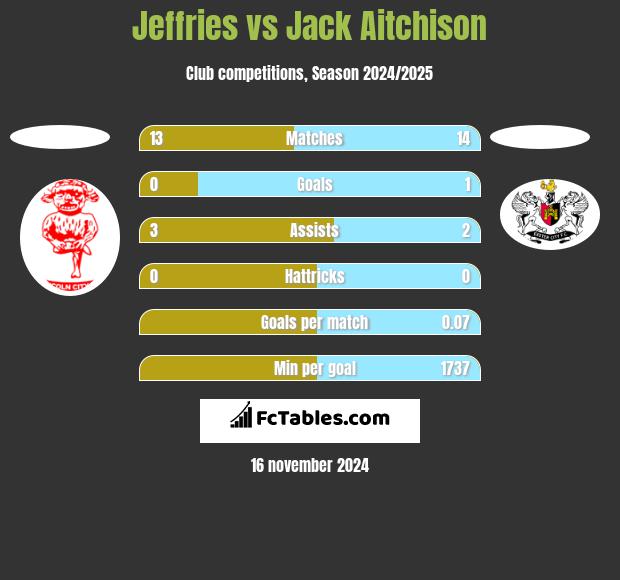 Jeffries vs Jack Aitchison h2h player stats