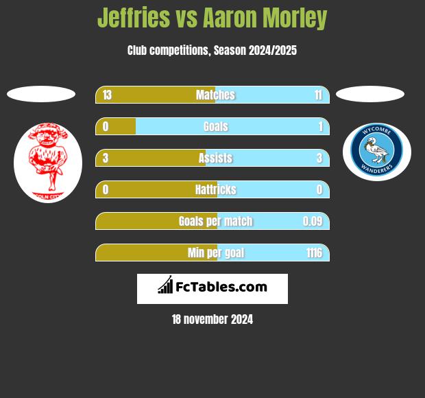 Jeffries vs Aaron Morley h2h player stats