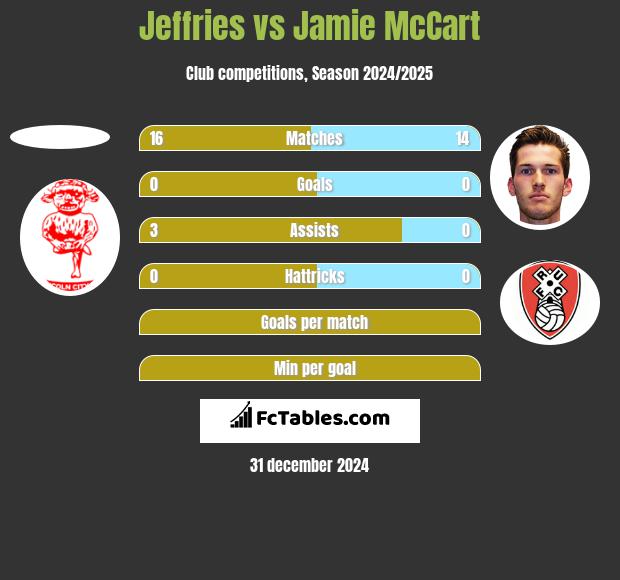 Jeffries vs Jamie McCart h2h player stats