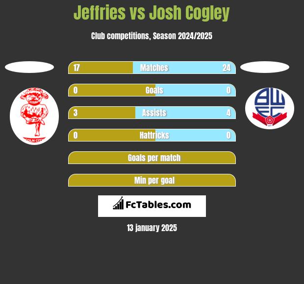 Jeffries vs Josh Cogley h2h player stats