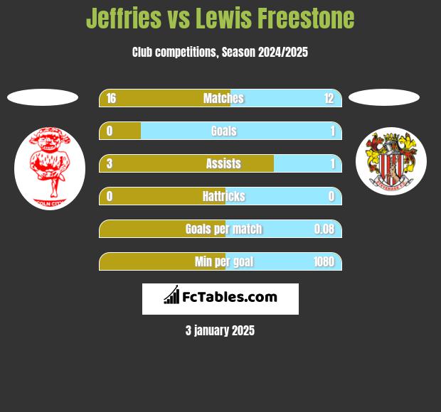 Jeffries vs Lewis Freestone h2h player stats