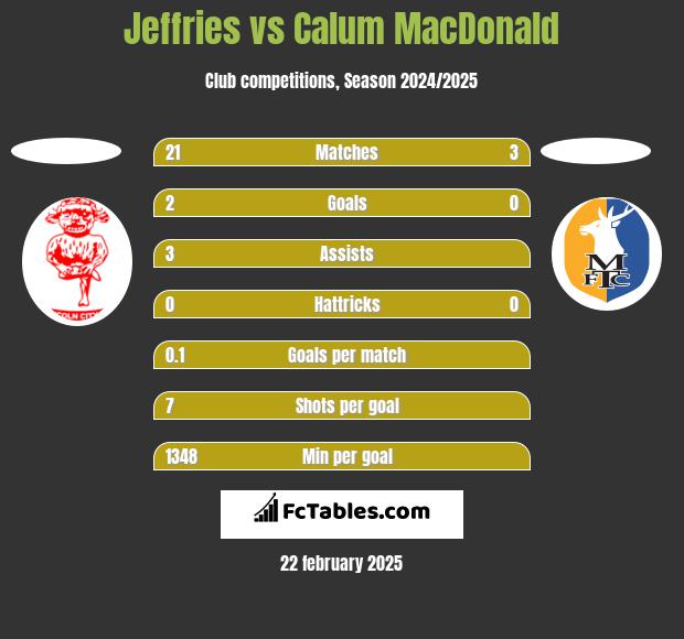 Jeffries vs Calum MacDonald h2h player stats