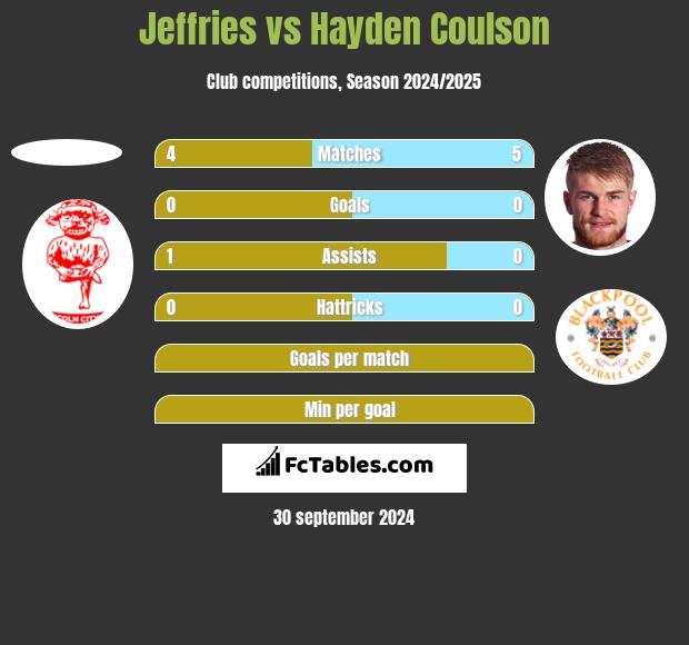 Jeffries vs Hayden Coulson h2h player stats