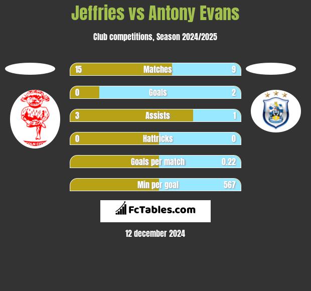 Jeffries vs Antony Evans h2h player stats