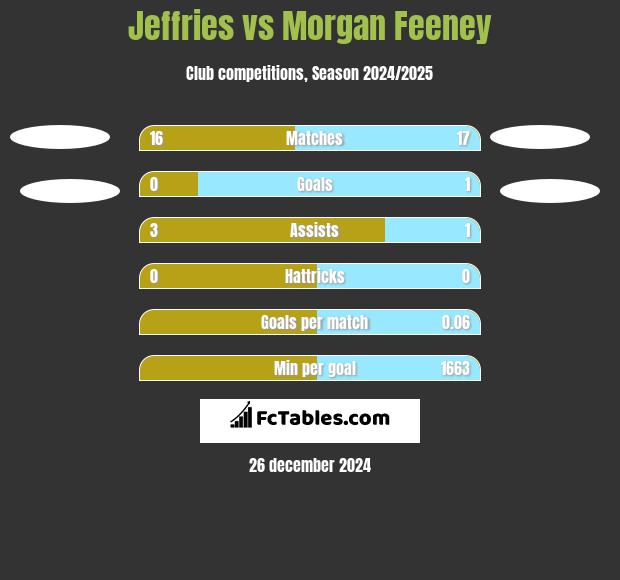 Jeffries vs Morgan Feeney h2h player stats