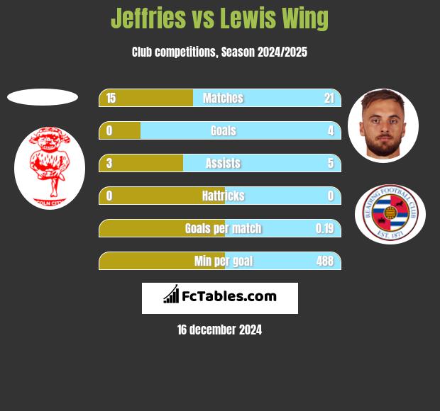 Jeffries vs Lewis Wing h2h player stats