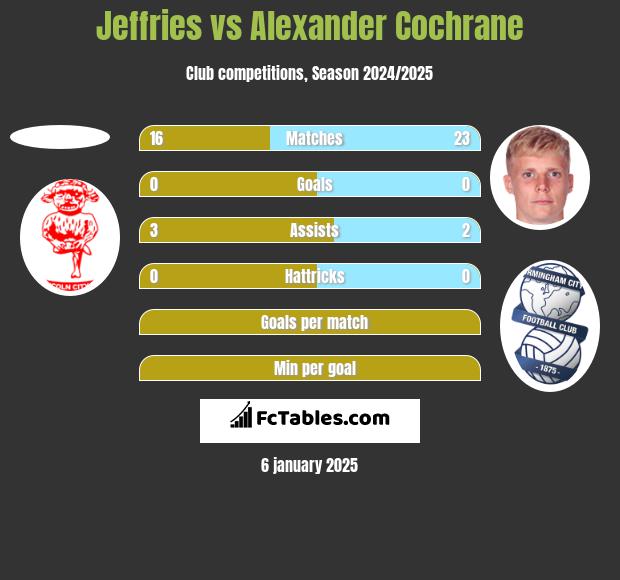 Jeffries vs Alexander Cochrane h2h player stats