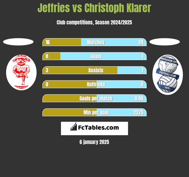 Jeffries vs Christoph Klarer h2h player stats