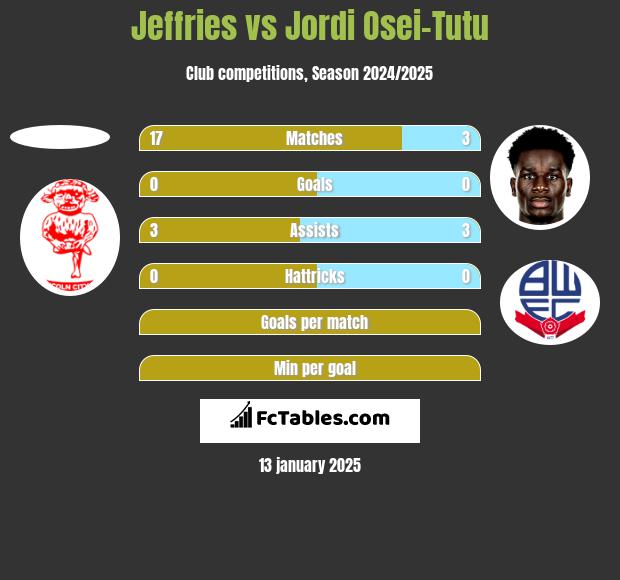 Jeffries vs Jordi Osei-Tutu h2h player stats