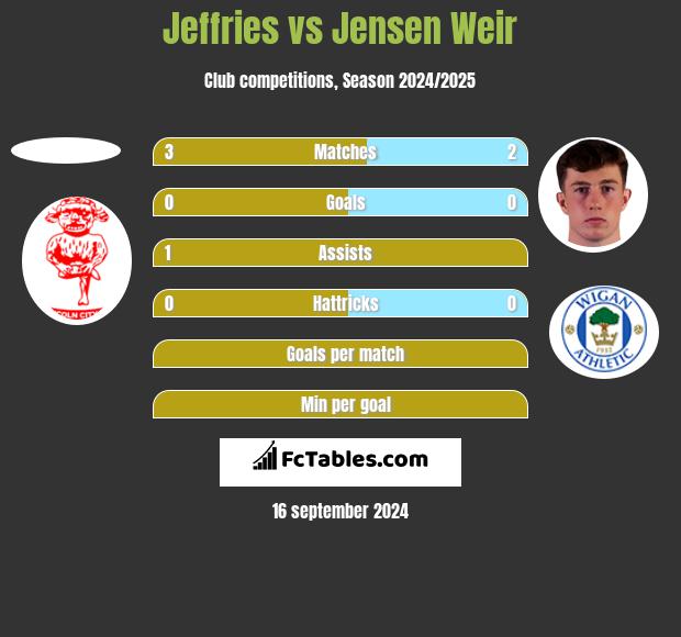 Jeffries vs Jensen Weir h2h player stats