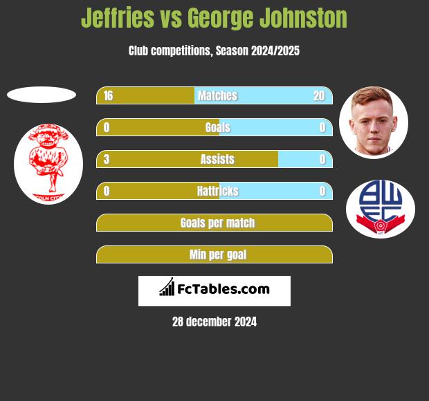 Jeffries vs George Johnston h2h player stats