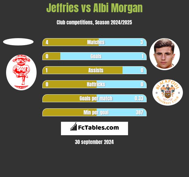 Jeffries vs Albi Morgan h2h player stats