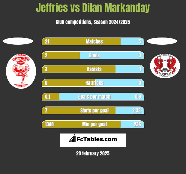 Jeffries vs Dilan Markanday h2h player stats