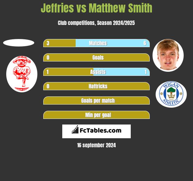 Jeffries vs Matthew Smith h2h player stats