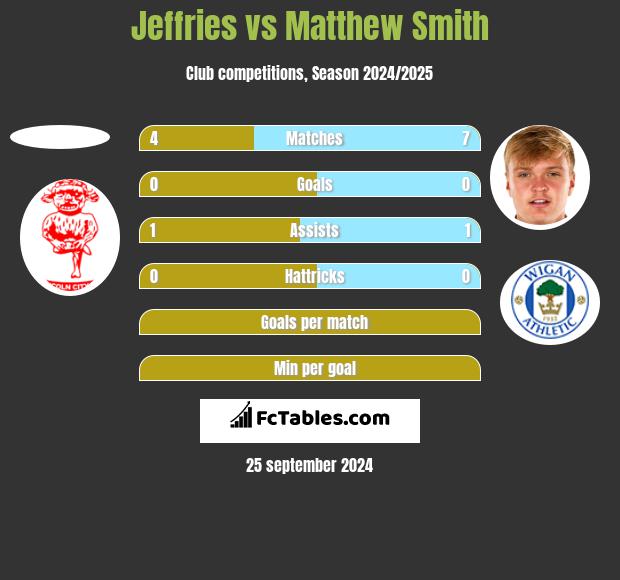 Jeffries vs Matthew Smith h2h player stats