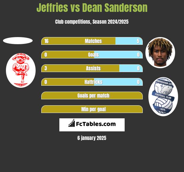 Jeffries vs Dean Sanderson h2h player stats