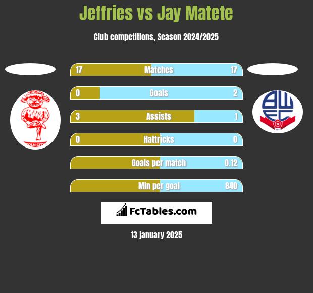 Jeffries vs Jay Matete h2h player stats