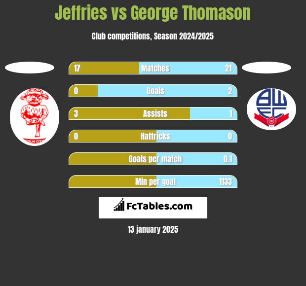 Jeffries vs George Thomason h2h player stats