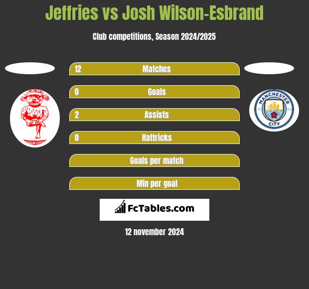 Jeffries vs Josh Wilson-Esbrand h2h player stats