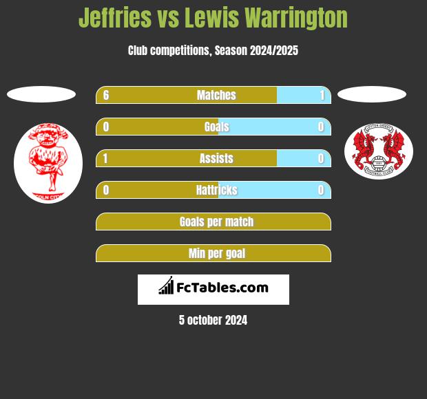 Jeffries vs Lewis Warrington h2h player stats