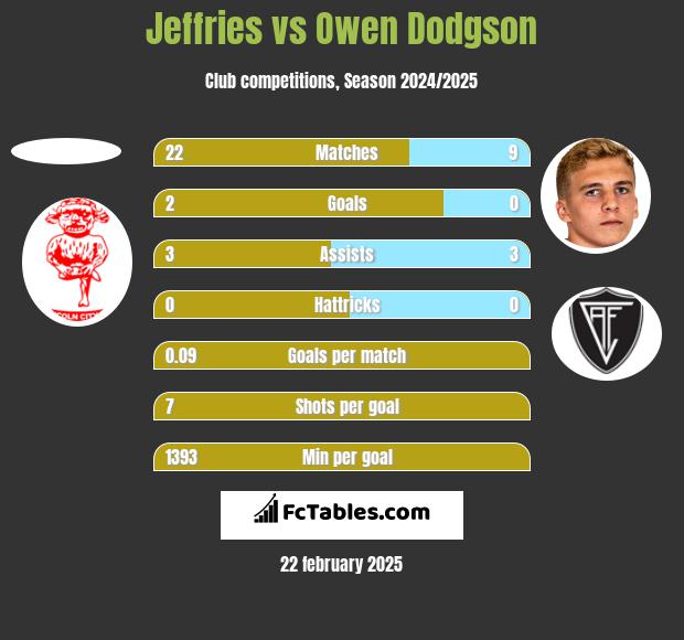 Jeffries vs Owen Dodgson h2h player stats