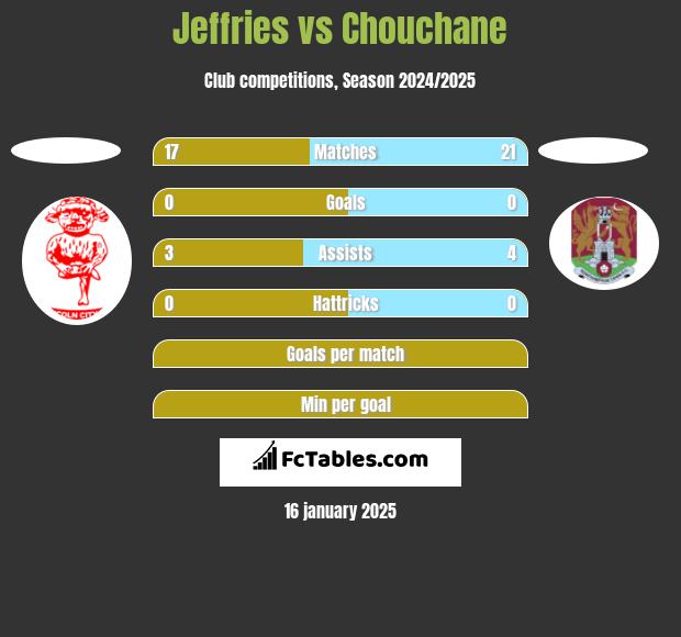 Jeffries vs Chouchane h2h player stats