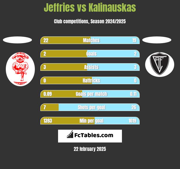 Jeffries vs Kalinauskas h2h player stats