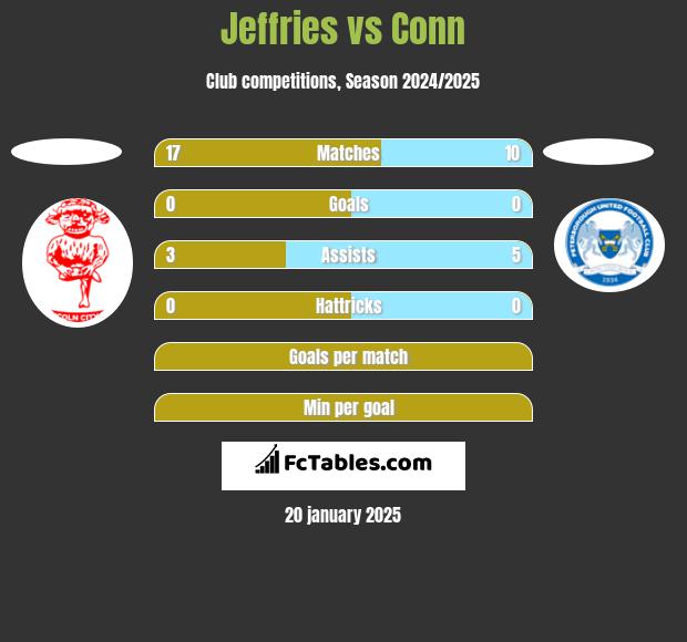 Jeffries vs Conn h2h player stats