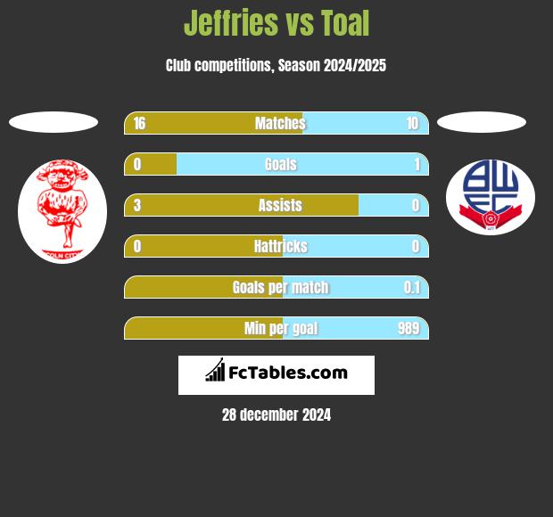 Jeffries vs Toal h2h player stats