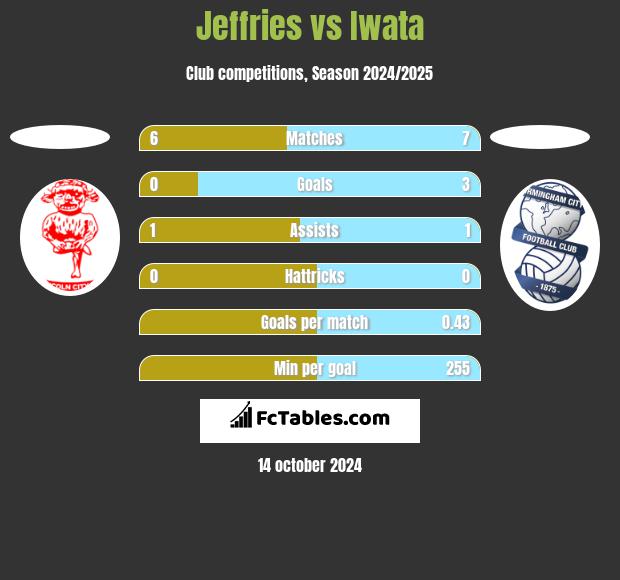 Jeffries vs Iwata h2h player stats