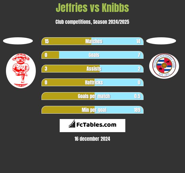 Jeffries vs Knibbs h2h player stats