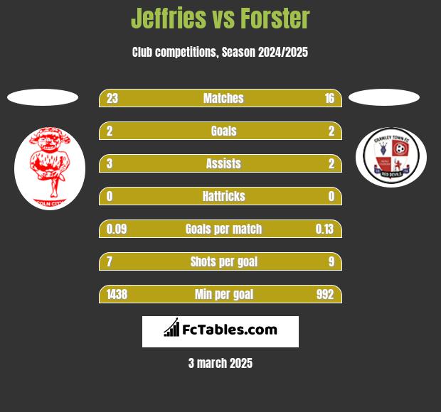 Jeffries vs Forster h2h player stats